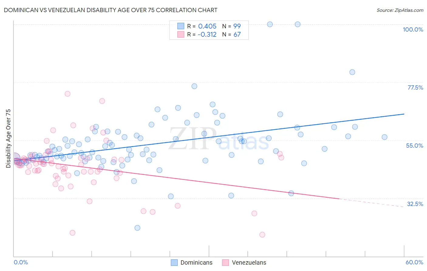 Dominican vs Venezuelan Disability Age Over 75