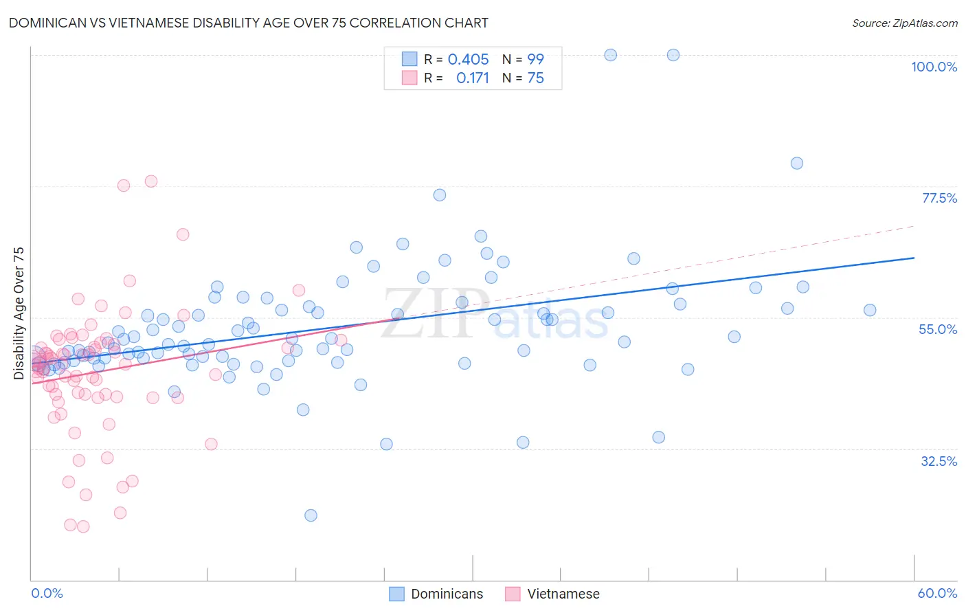 Dominican vs Vietnamese Disability Age Over 75
