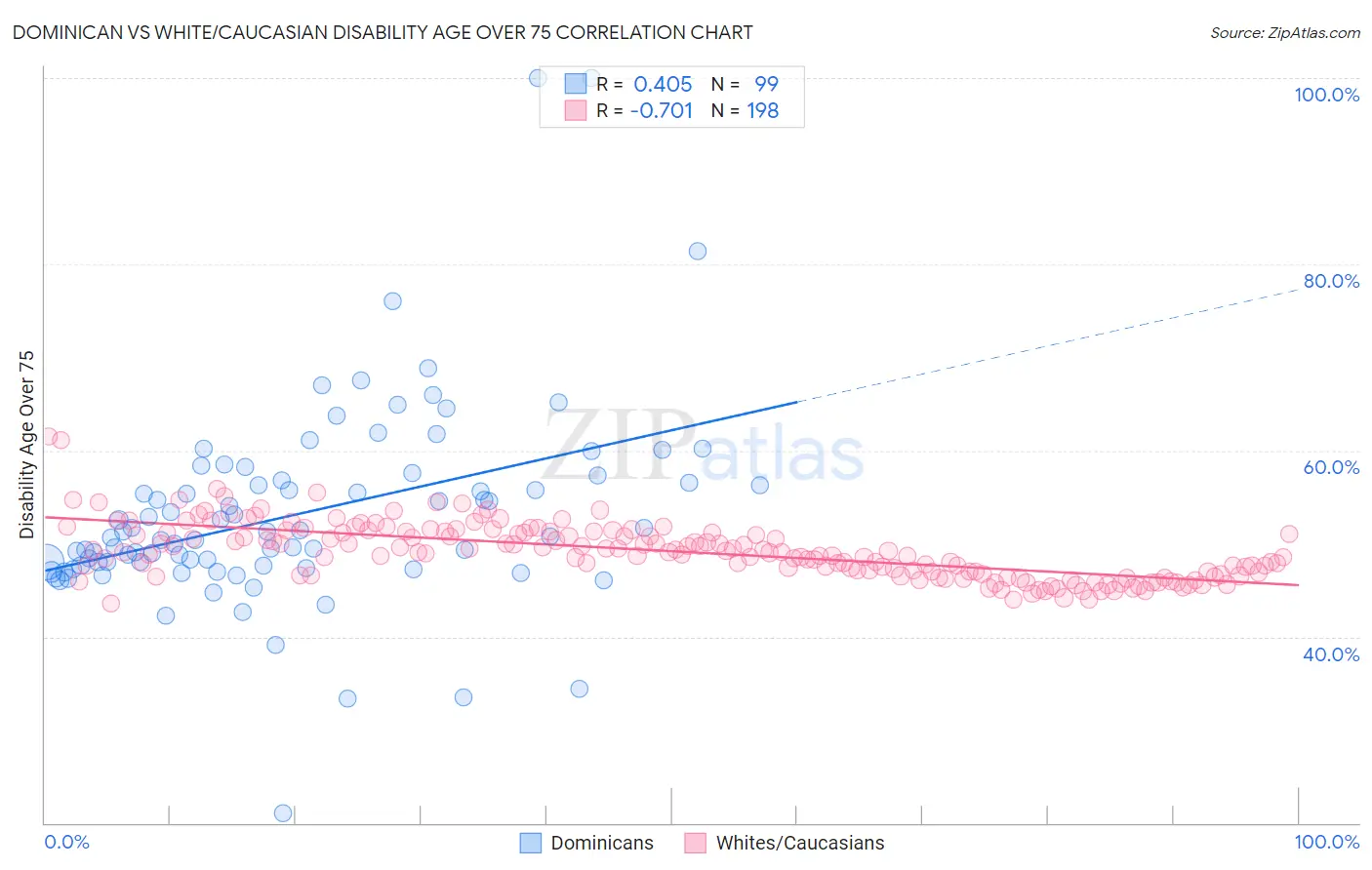 Dominican vs White/Caucasian Disability Age Over 75