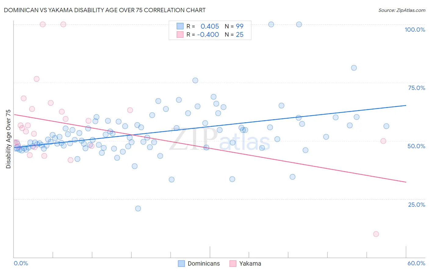 Dominican vs Yakama Disability Age Over 75