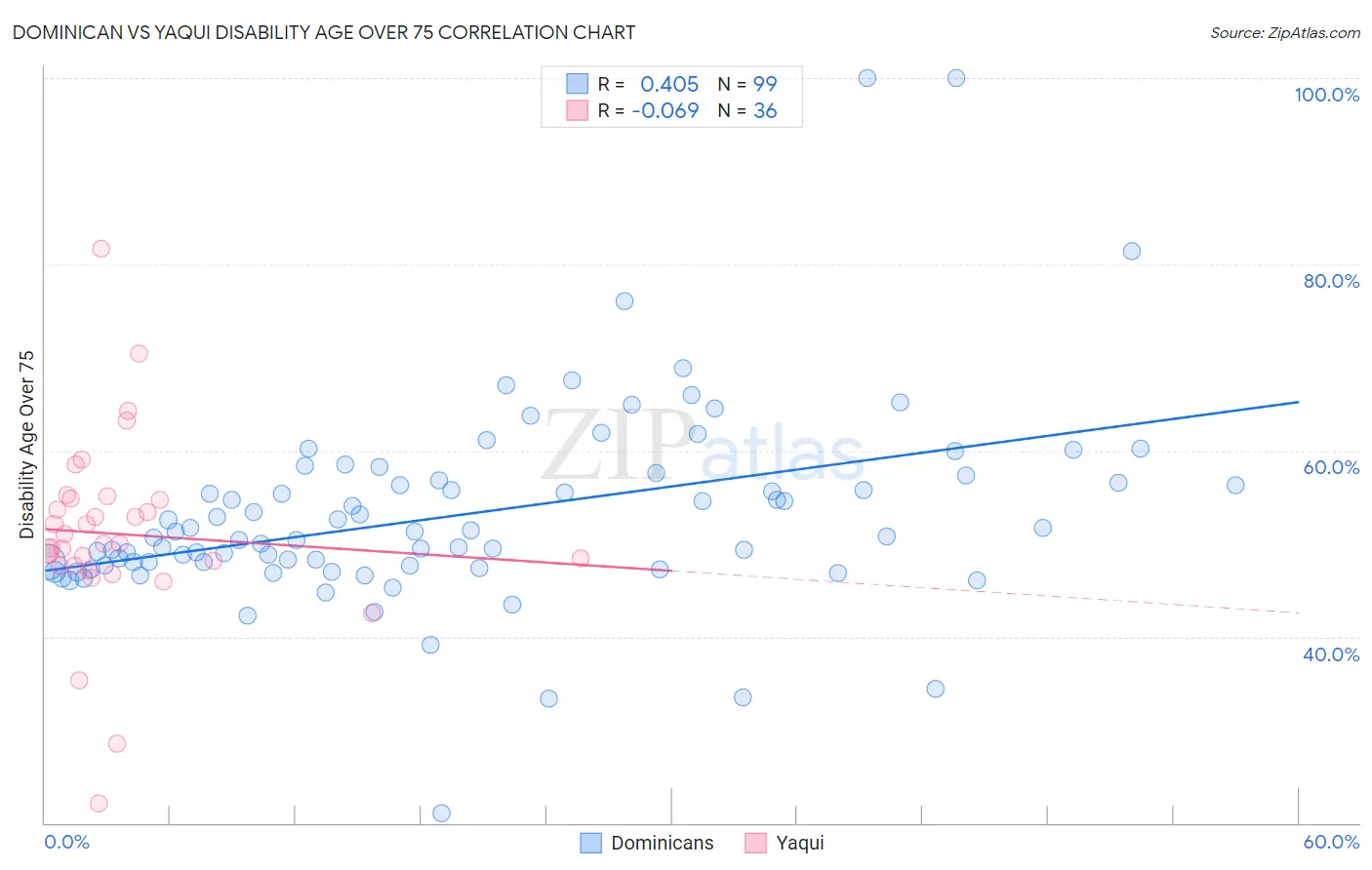 Dominican vs Yaqui Disability Age Over 75