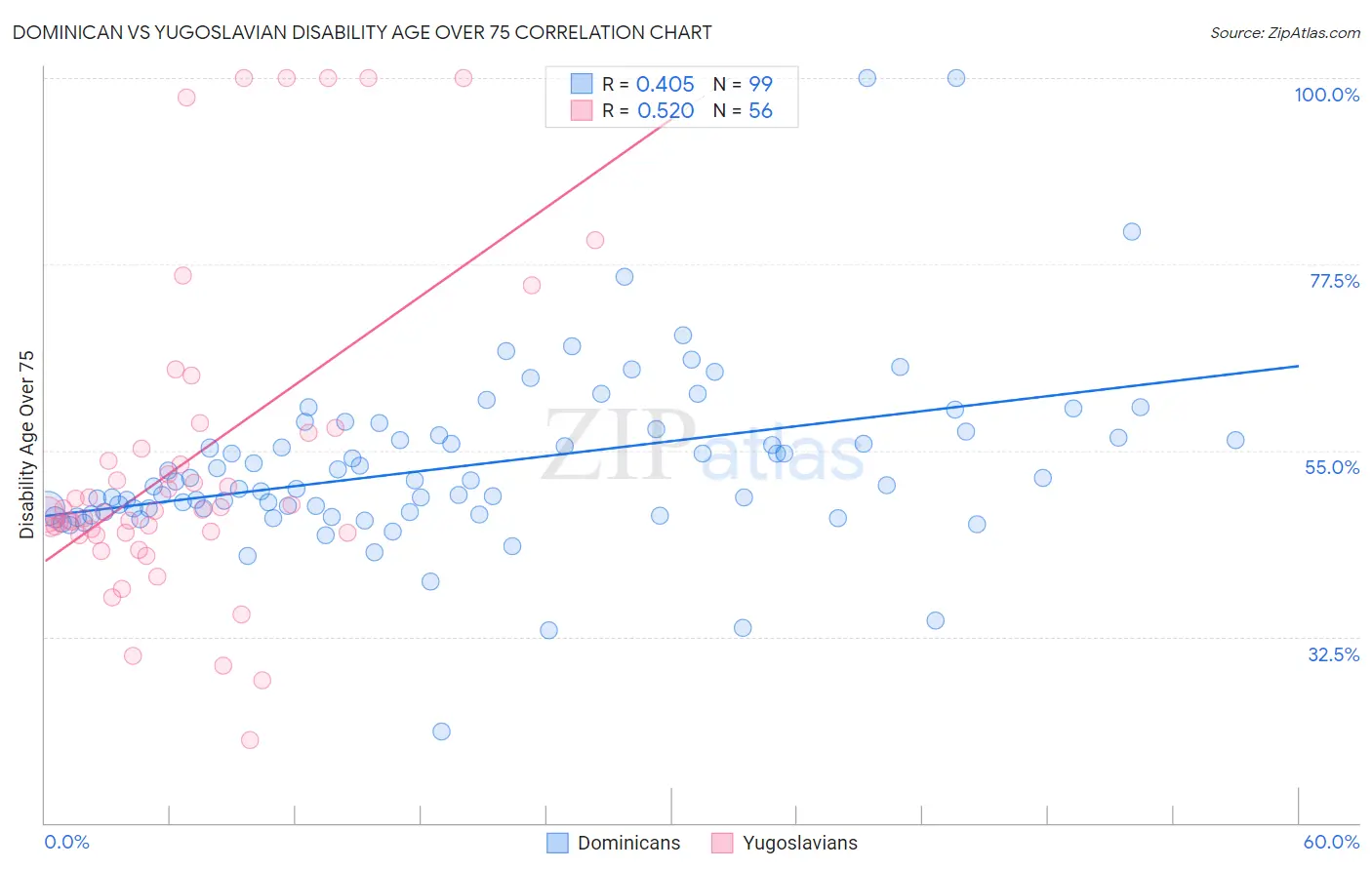 Dominican vs Yugoslavian Disability Age Over 75