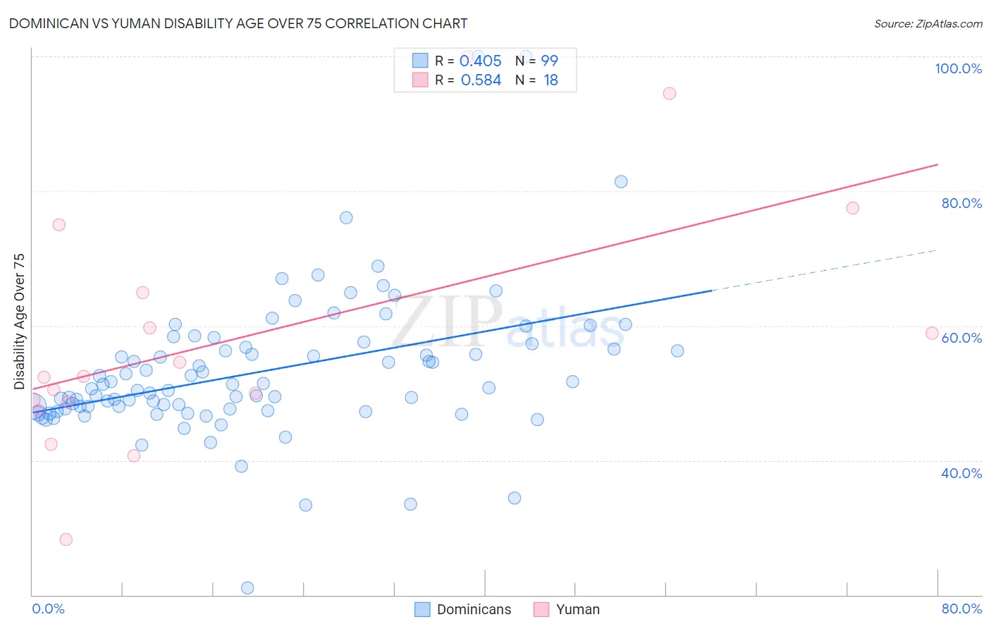 Dominican vs Yuman Disability Age Over 75
