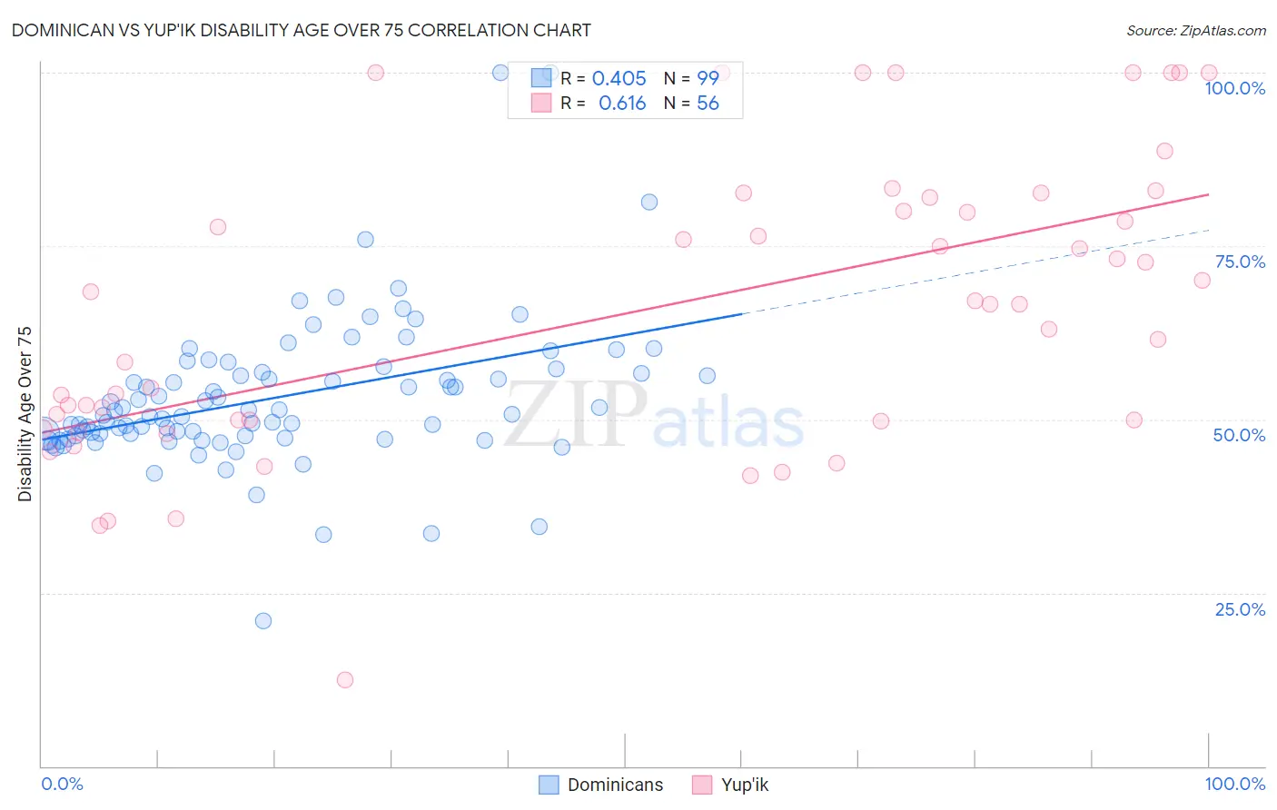 Dominican vs Yup'ik Disability Age Over 75