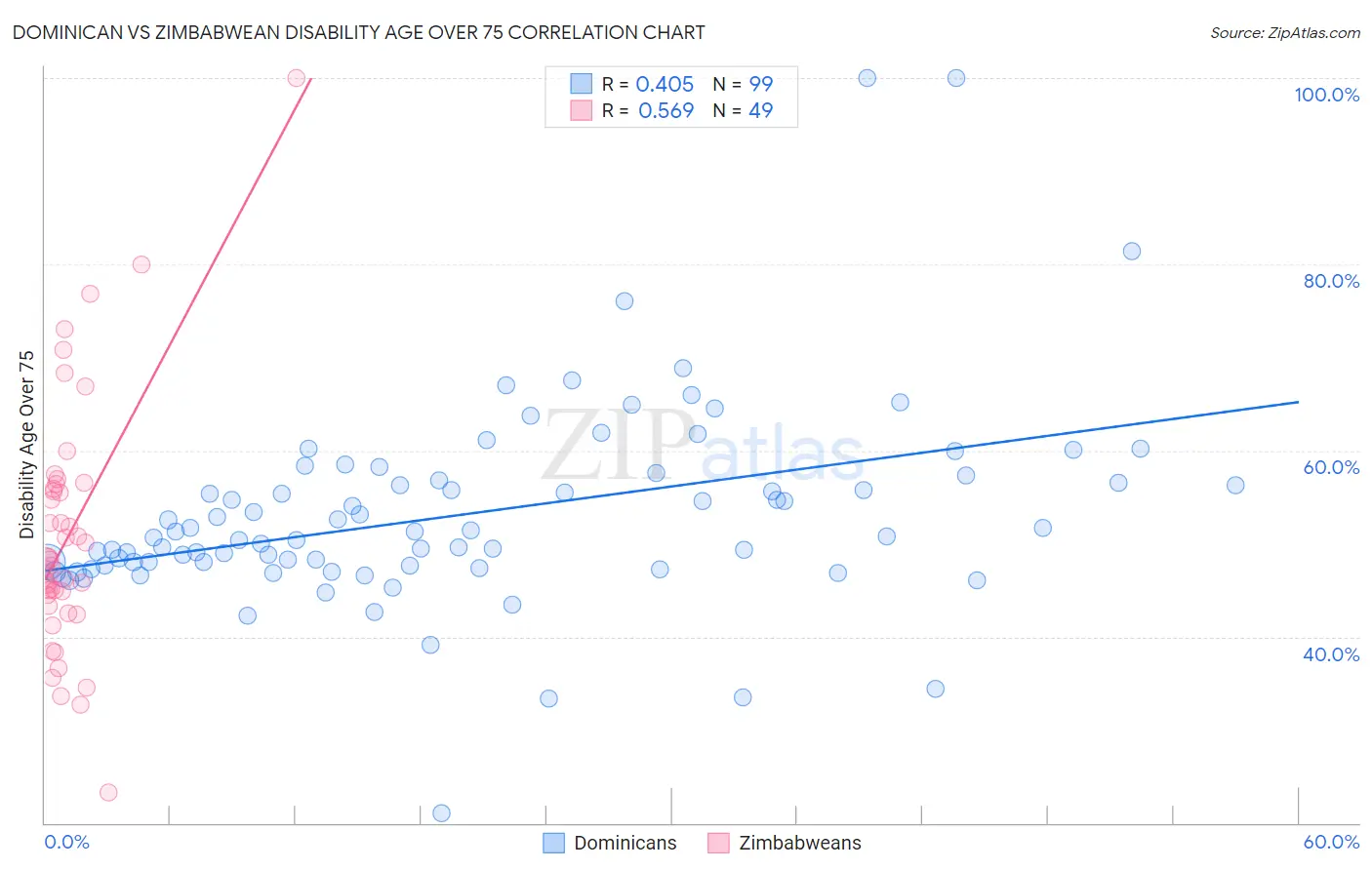 Dominican vs Zimbabwean Disability Age Over 75