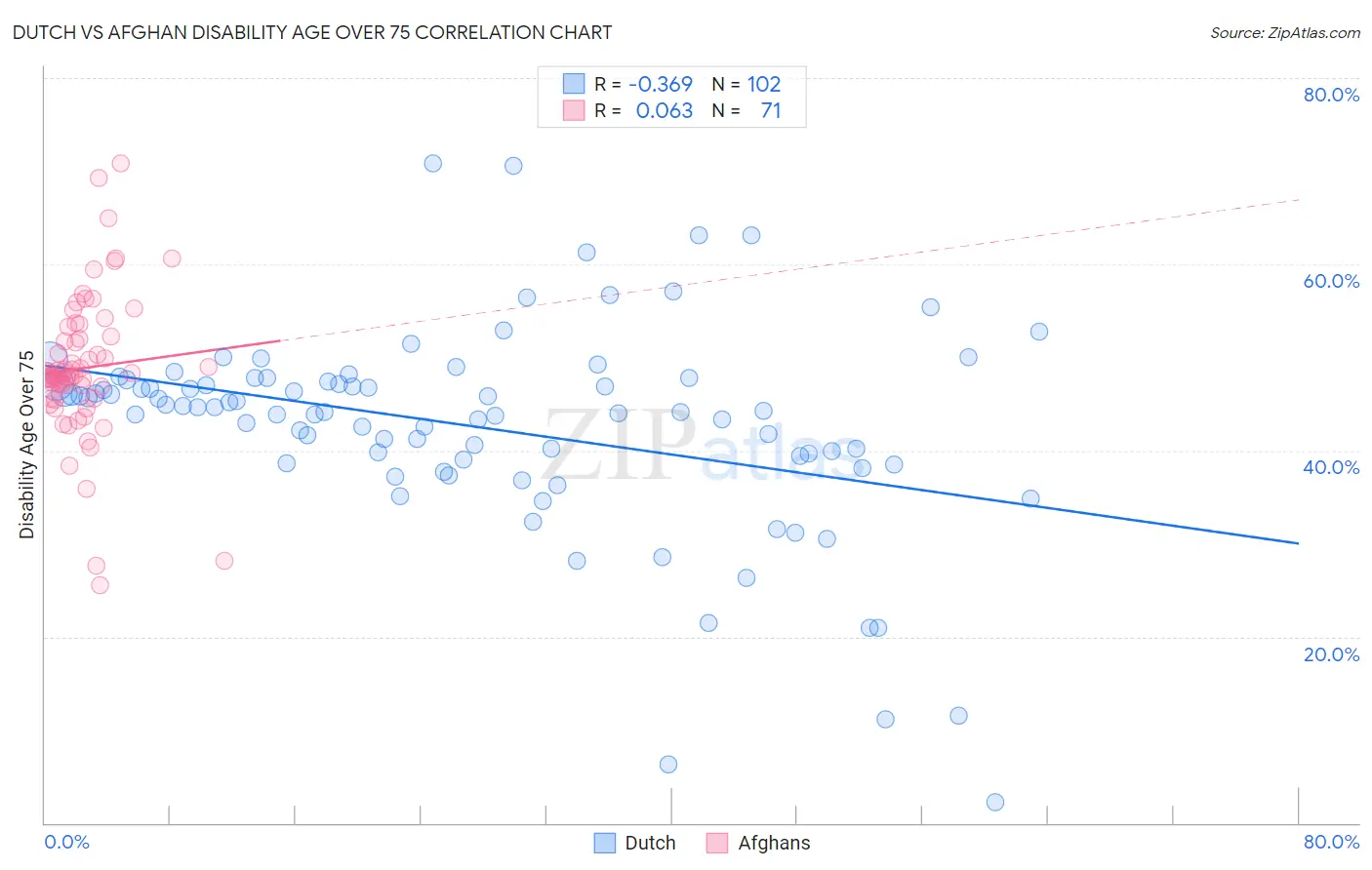 Dutch vs Afghan Disability Age Over 75