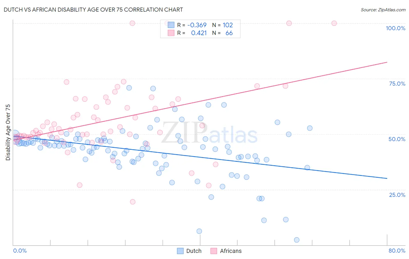 Dutch vs African Disability Age Over 75