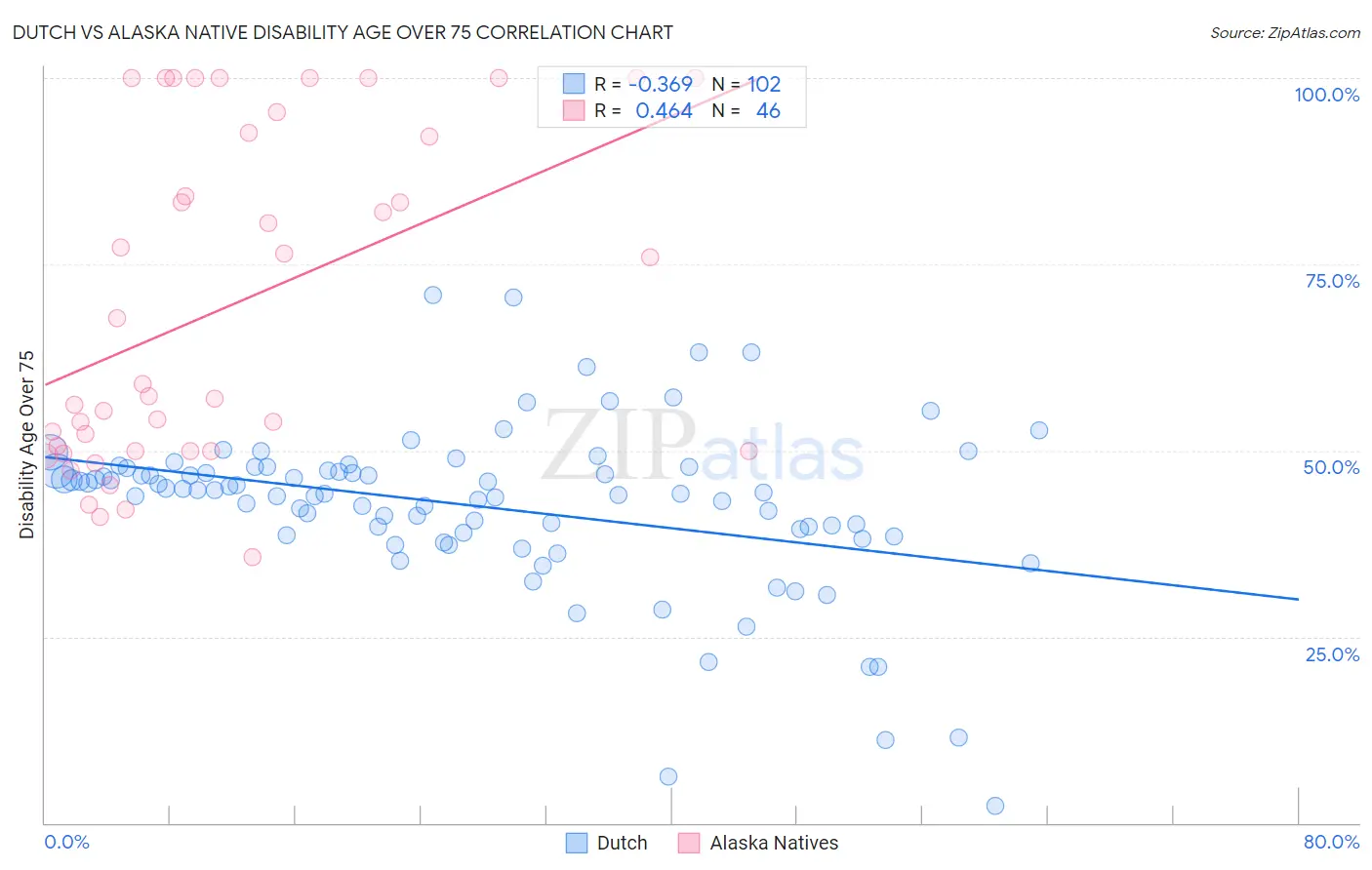 Dutch vs Alaska Native Disability Age Over 75