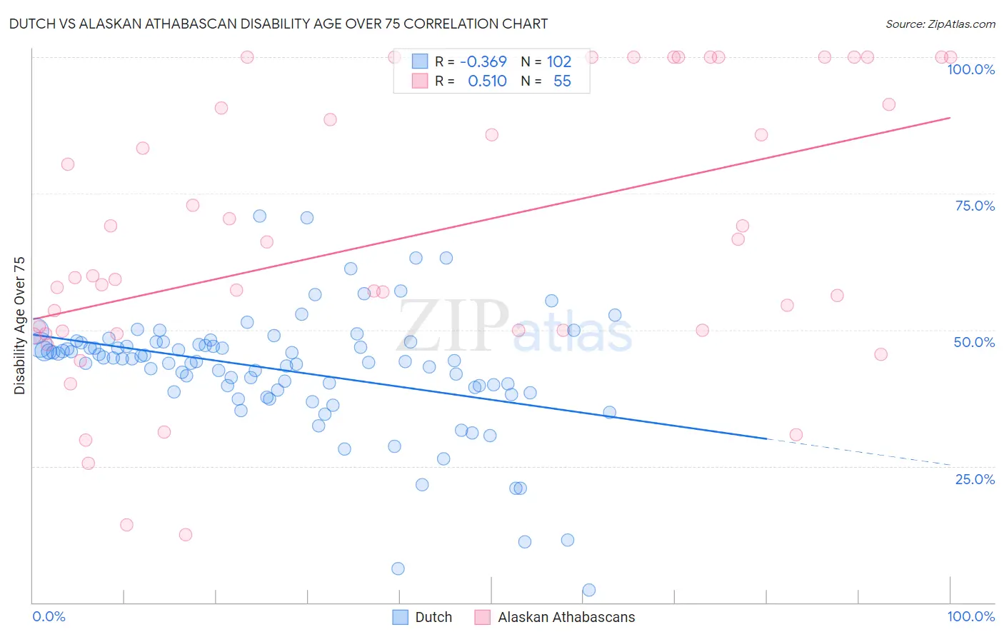 Dutch vs Alaskan Athabascan Disability Age Over 75