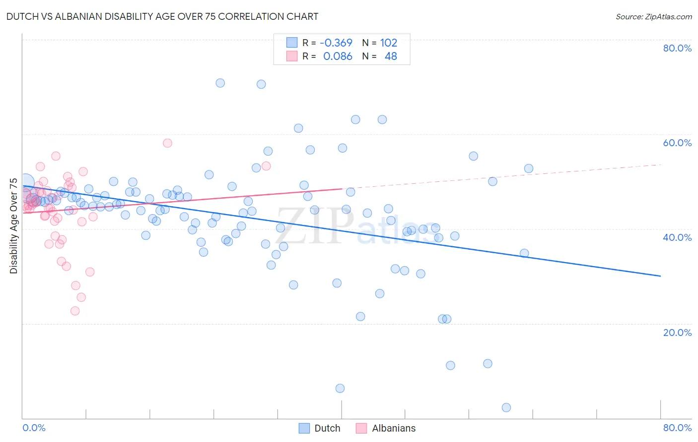 Dutch vs Albanian Disability Age Over 75