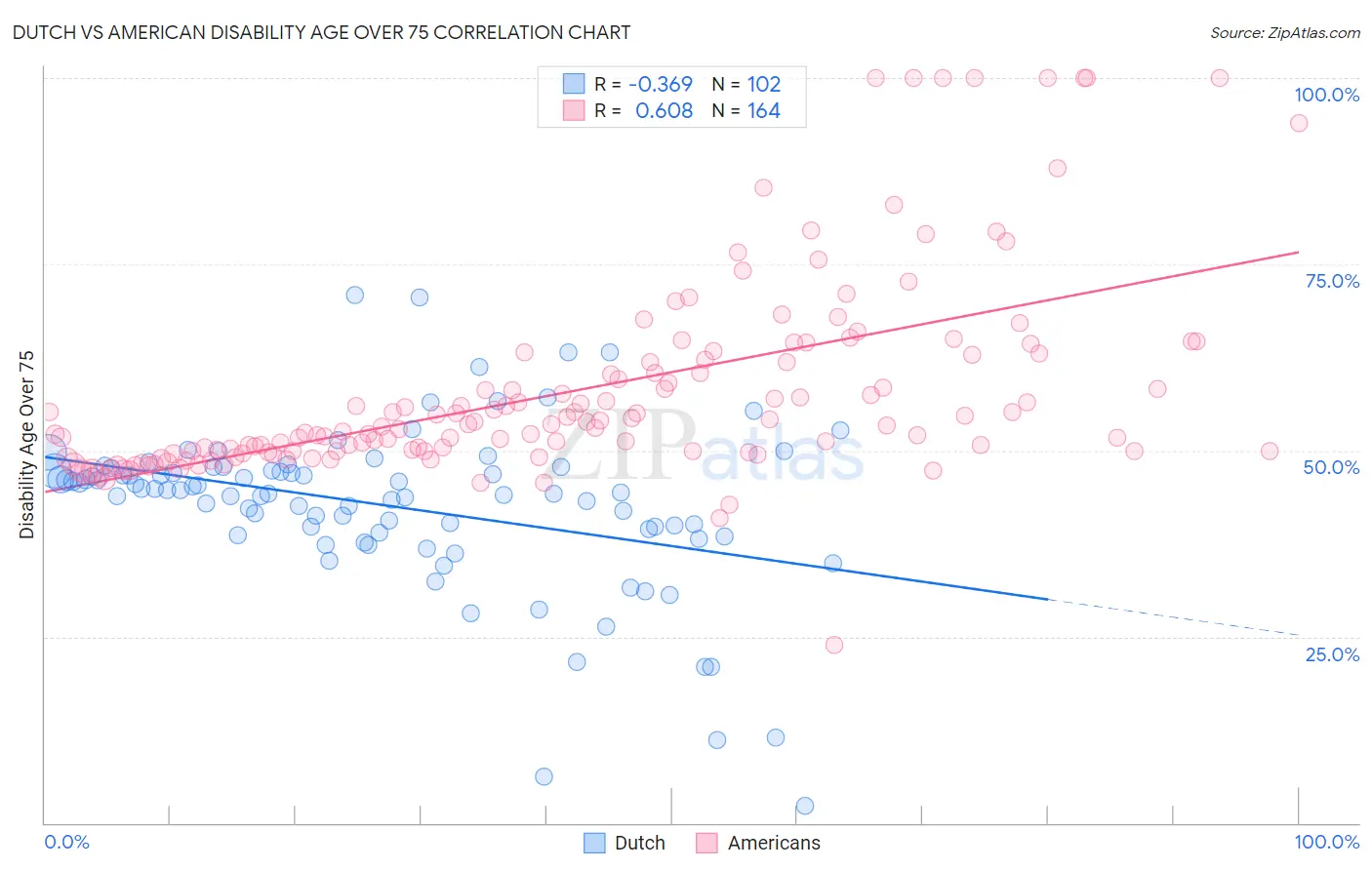 Dutch vs American Disability Age Over 75