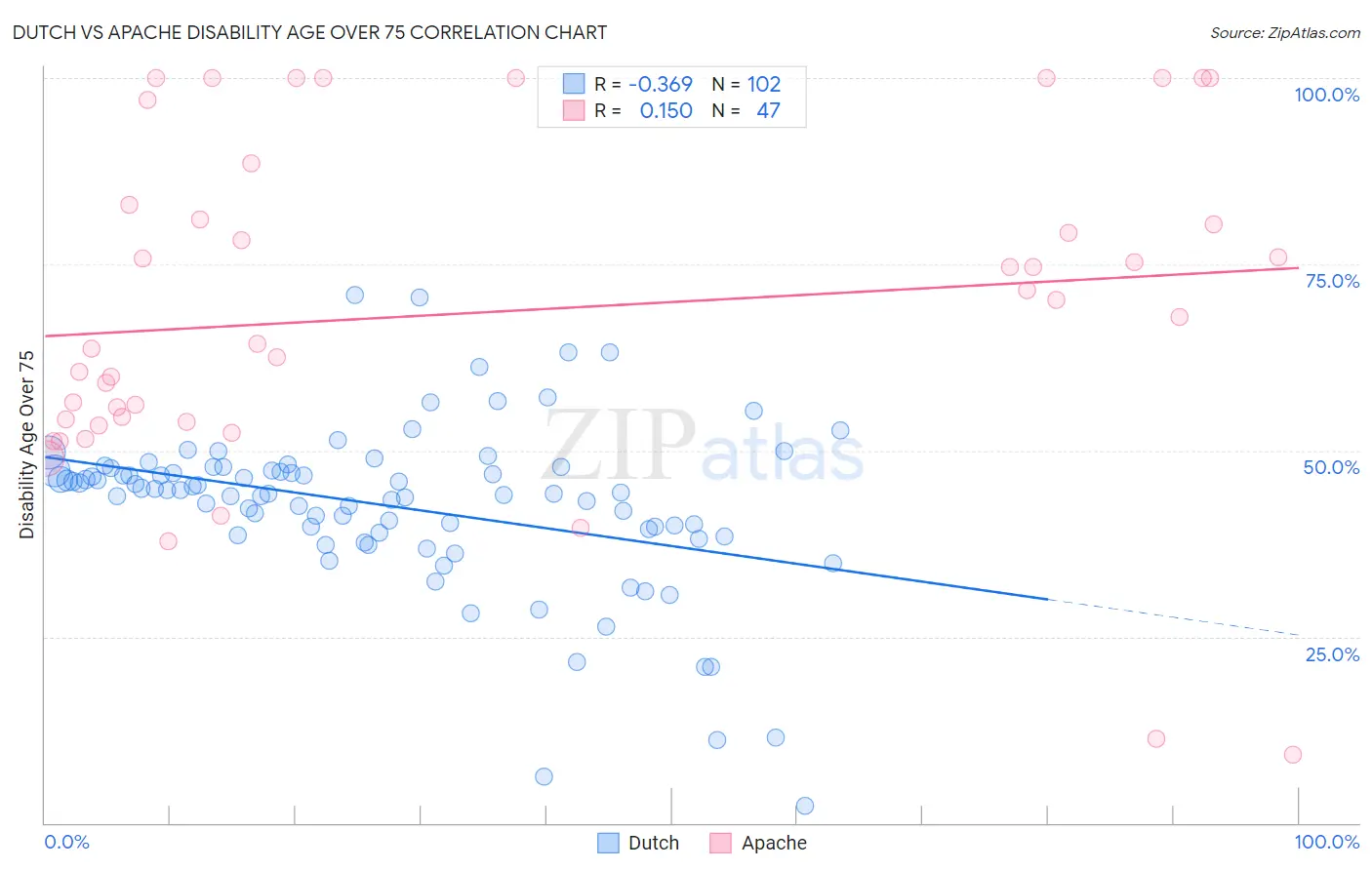 Dutch vs Apache Disability Age Over 75