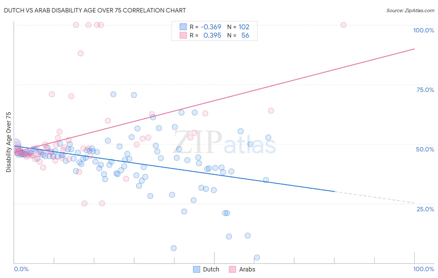 Dutch vs Arab Disability Age Over 75