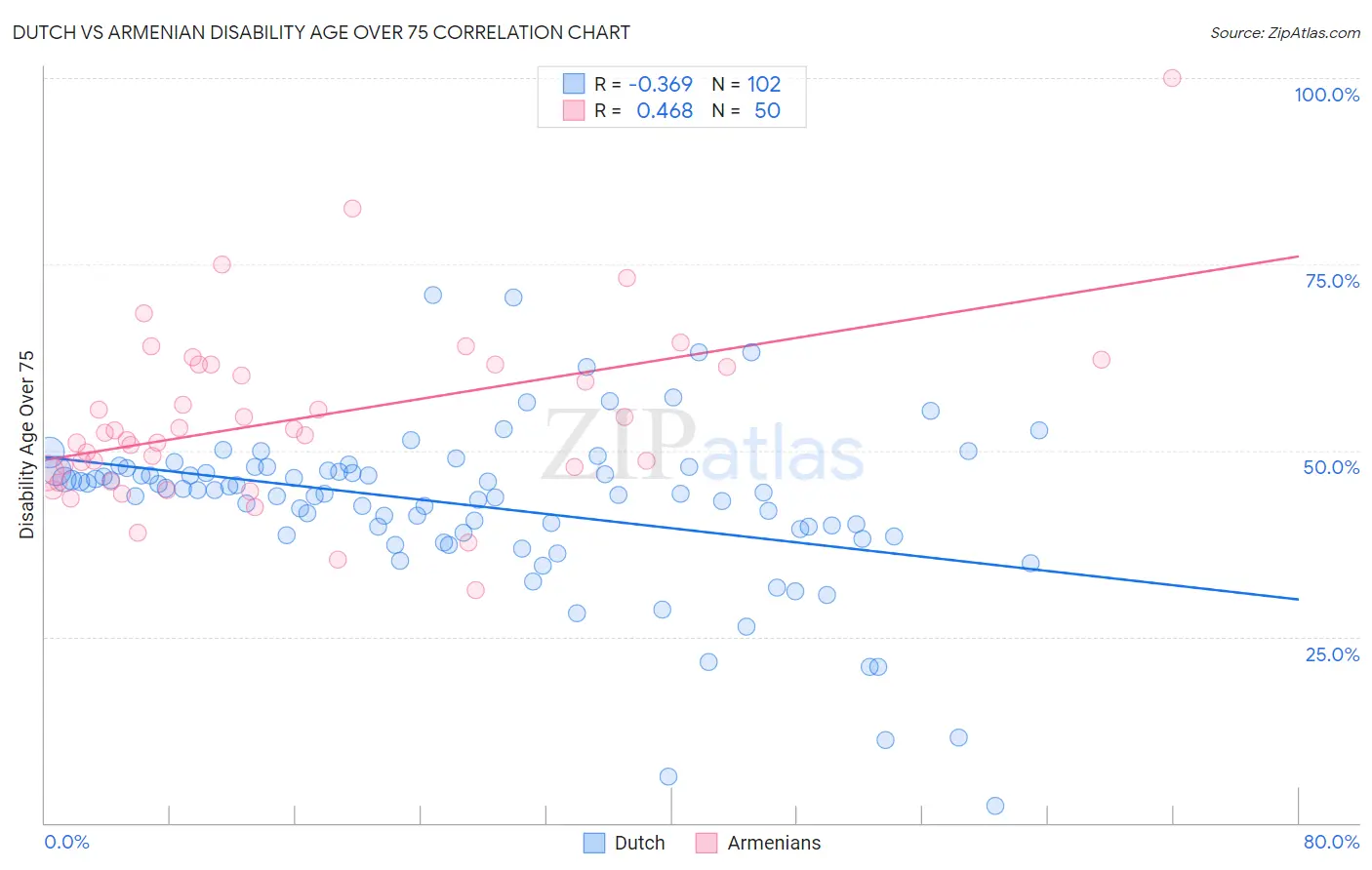 Dutch vs Armenian Disability Age Over 75