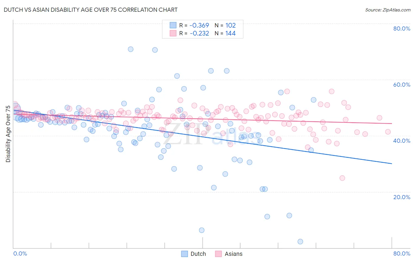 Dutch vs Asian Disability Age Over 75