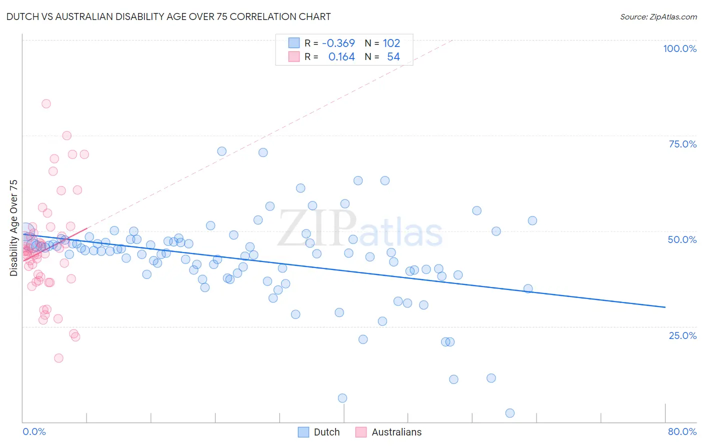 Dutch vs Australian Disability Age Over 75