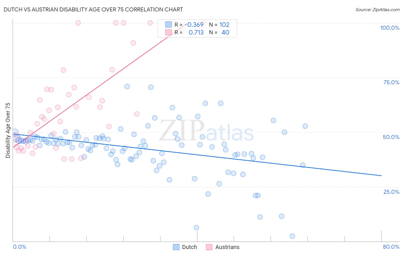 Dutch vs Austrian Disability Age Over 75