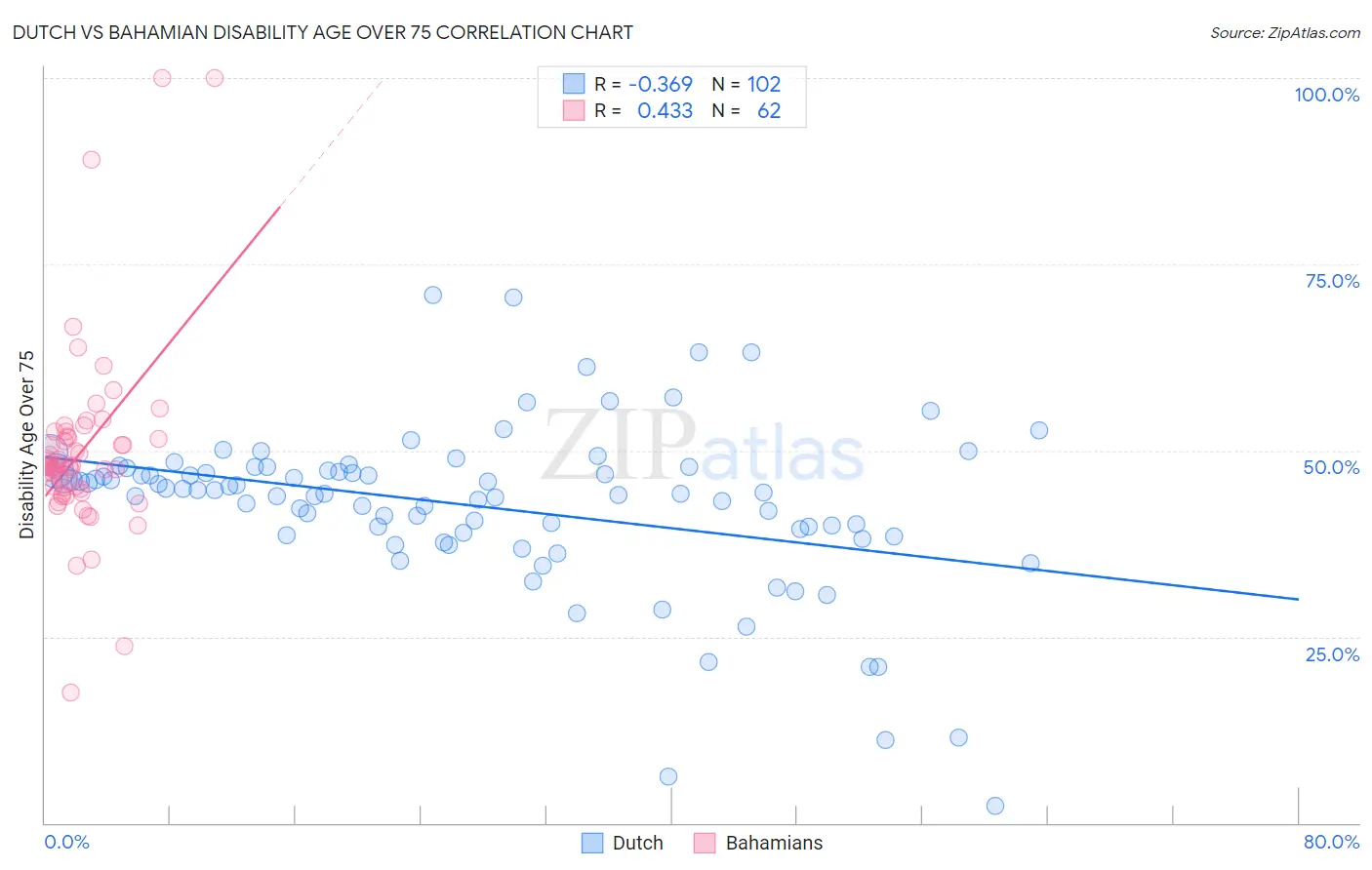 Dutch vs Bahamian Disability Age Over 75