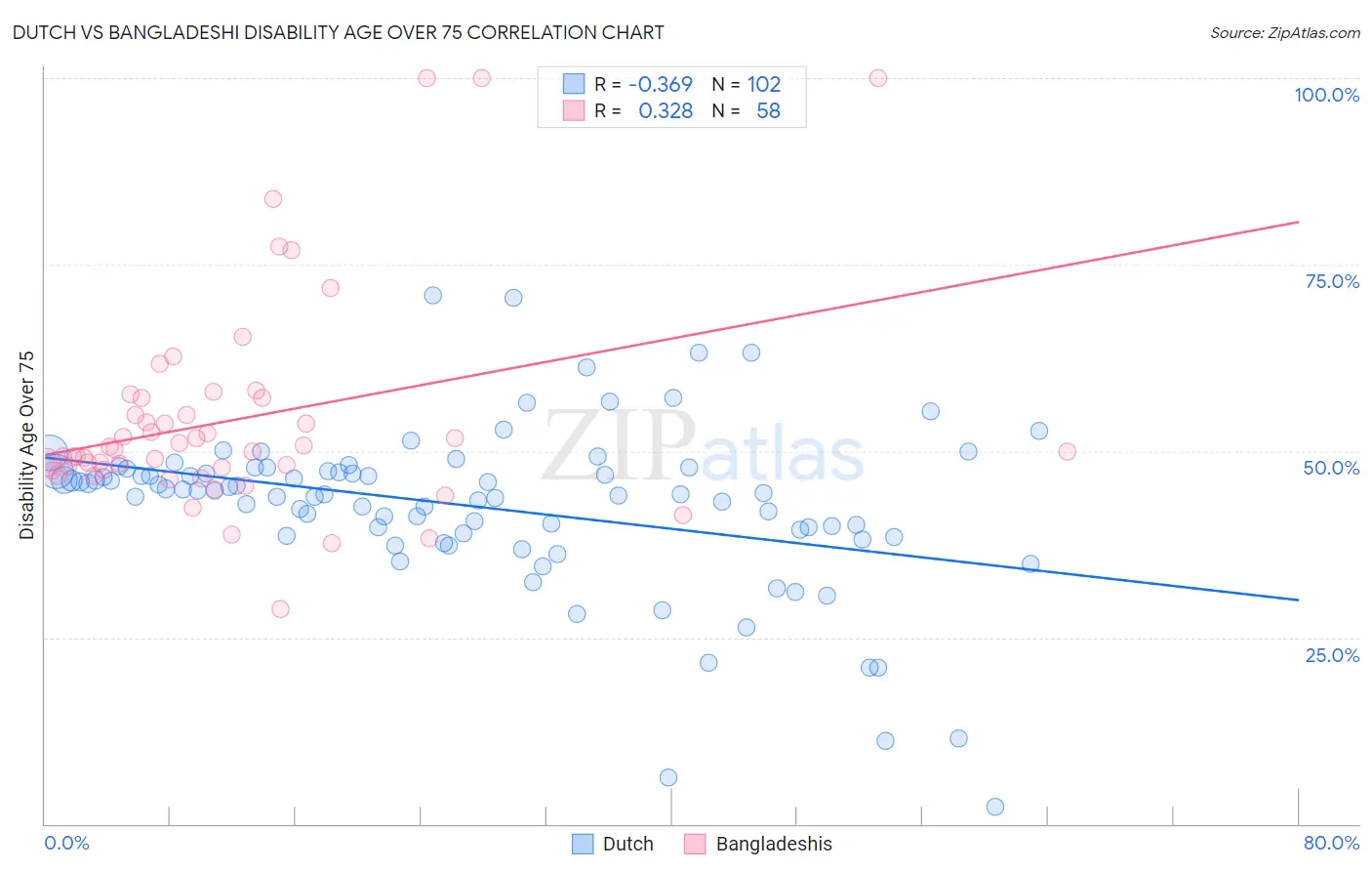 Dutch vs Bangladeshi Disability Age Over 75