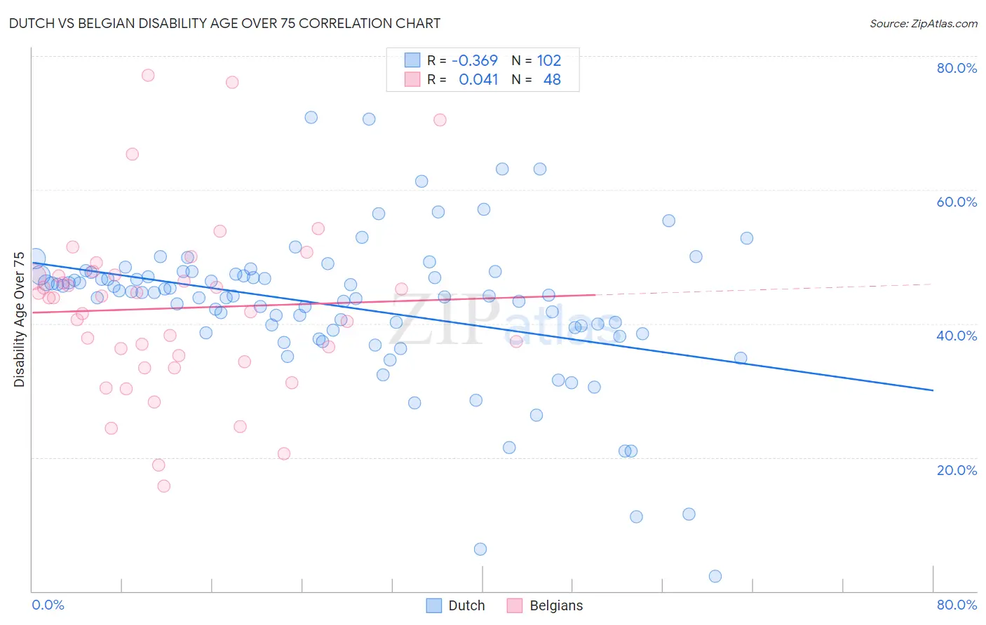 Dutch vs Belgian Disability Age Over 75