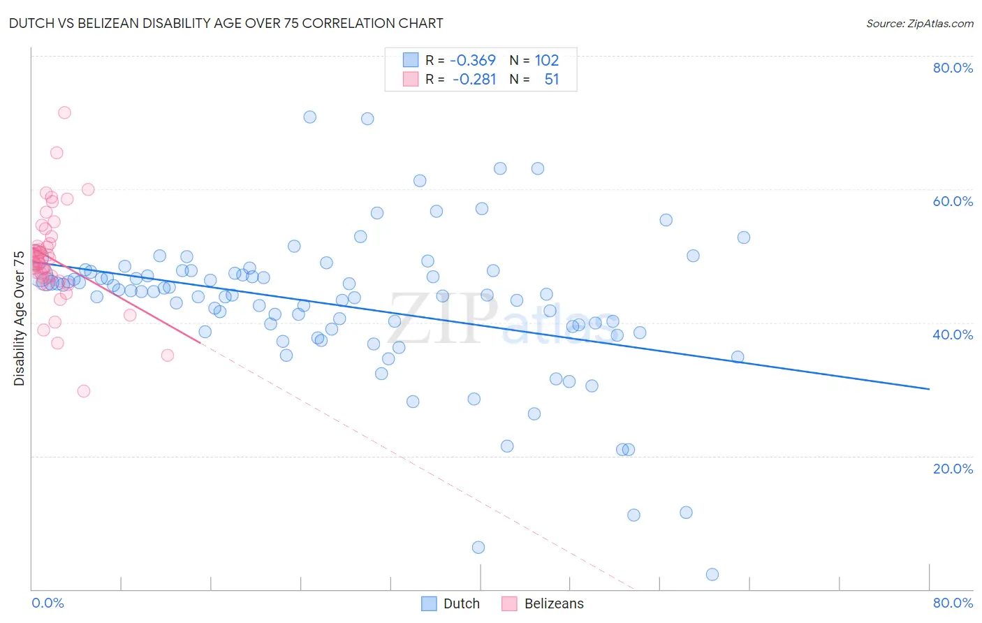 Dutch vs Belizean Disability Age Over 75