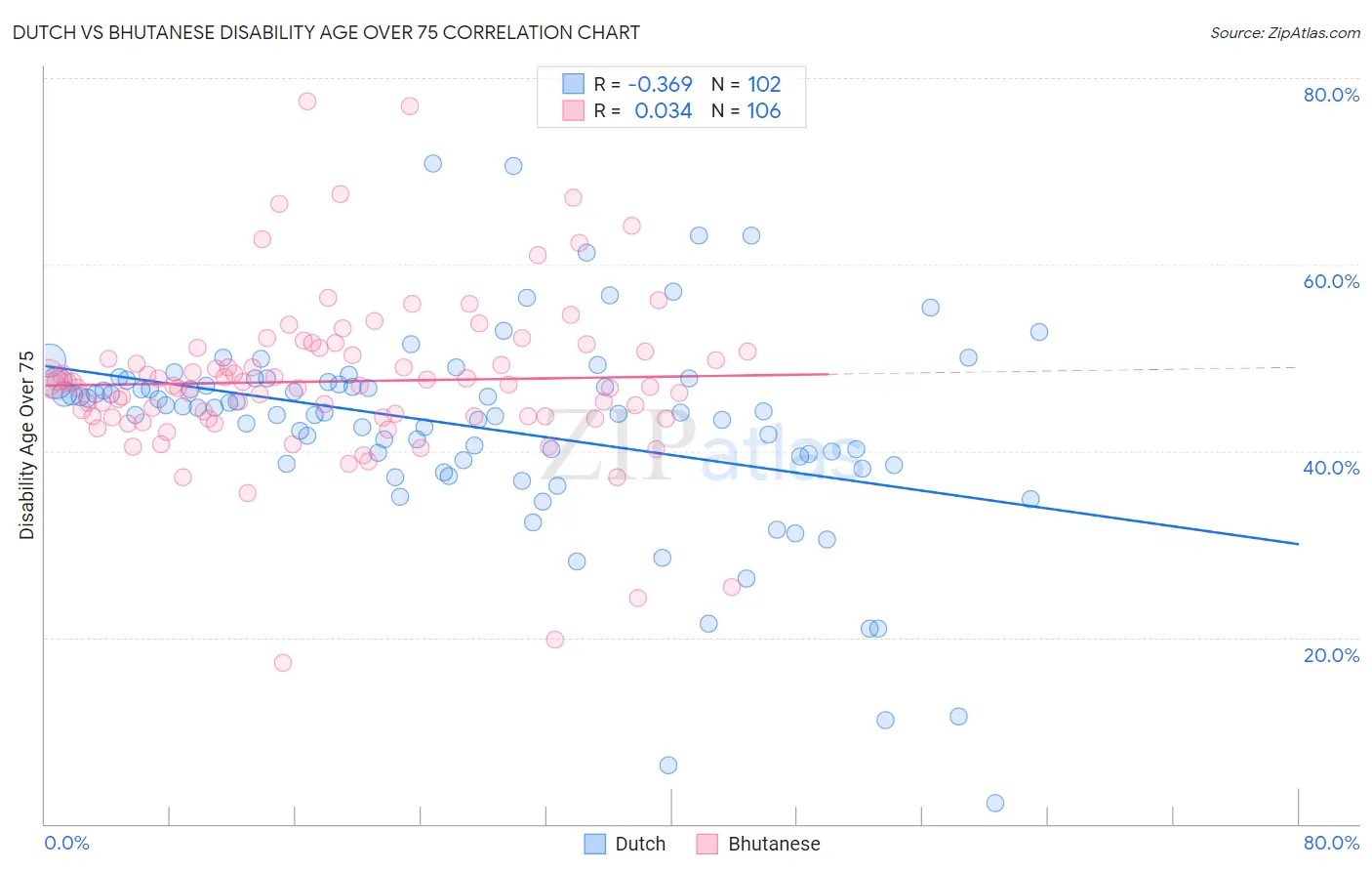 Dutch vs Bhutanese Disability Age Over 75