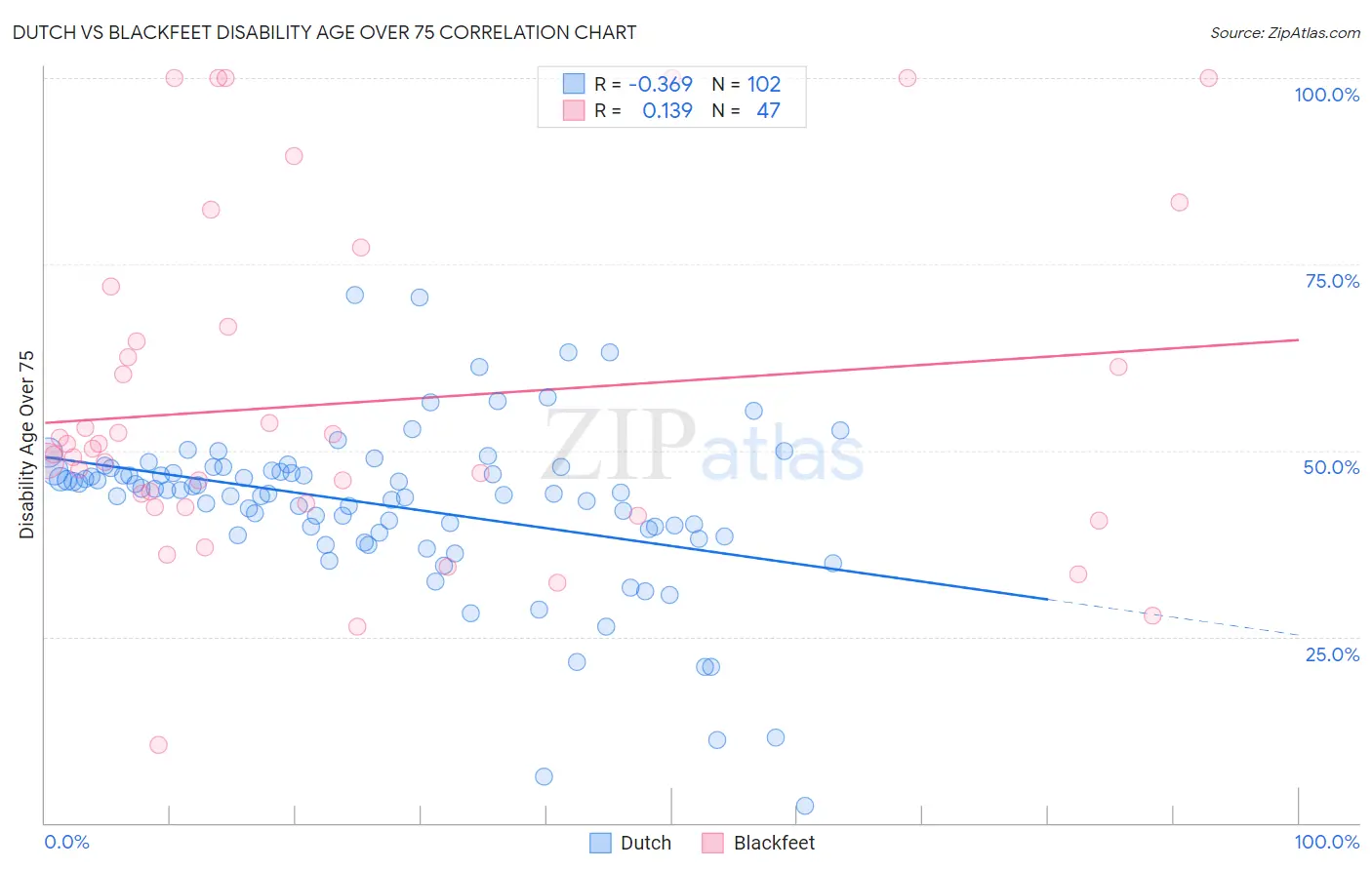 Dutch vs Blackfeet Disability Age Over 75