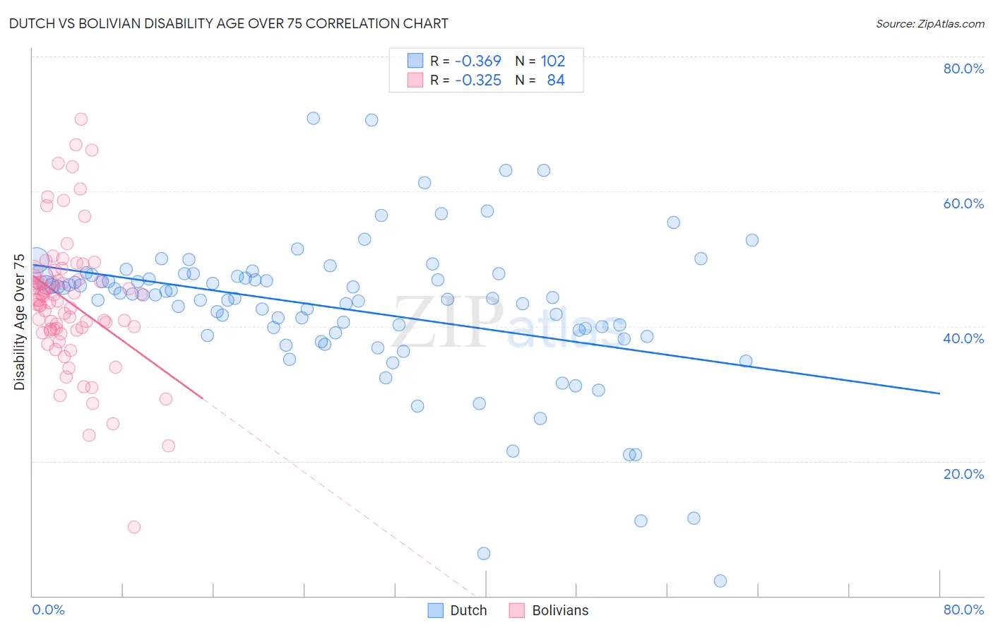 Dutch vs Bolivian Disability Age Over 75