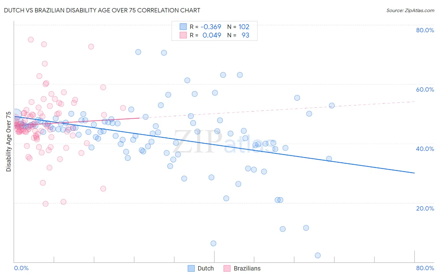 Dutch vs Brazilian Disability Age Over 75