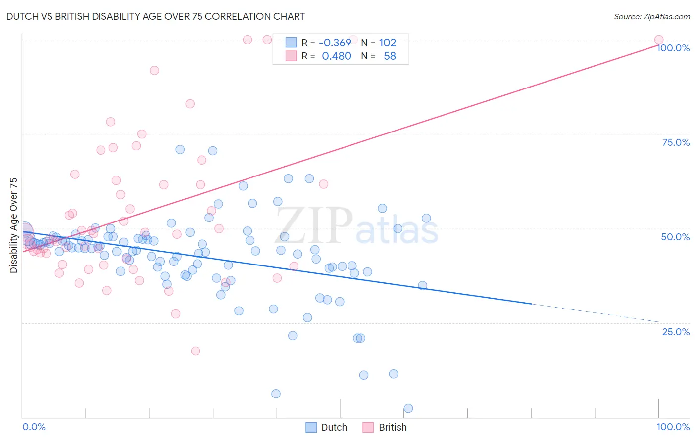 Dutch vs British Disability Age Over 75