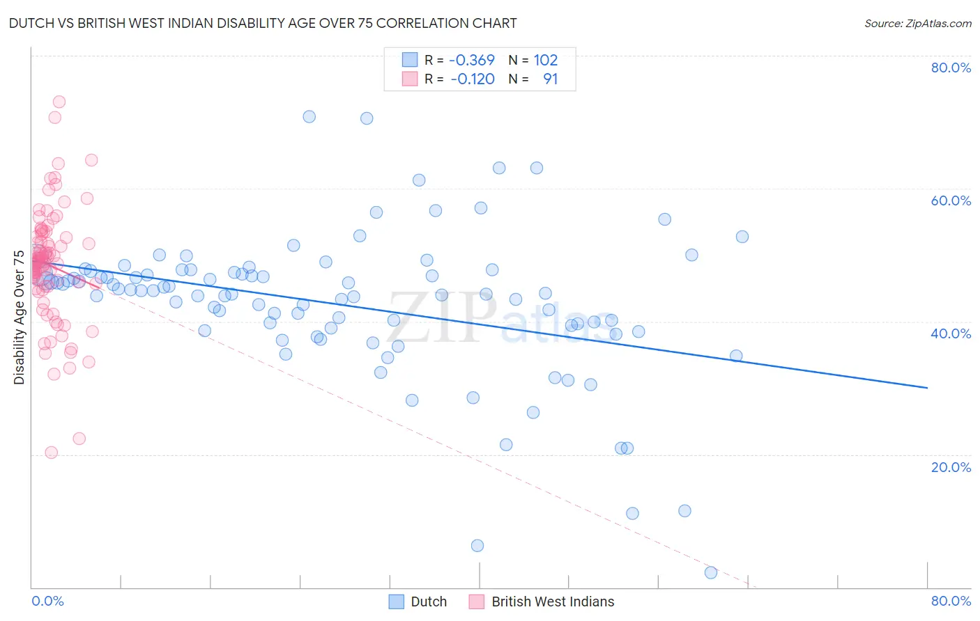 Dutch vs British West Indian Disability Age Over 75