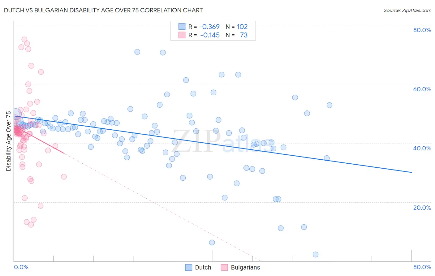 Dutch vs Bulgarian Disability Age Over 75