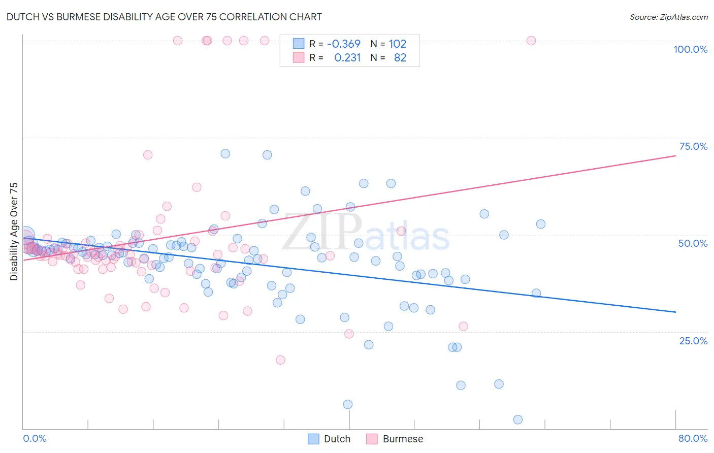 Dutch vs Burmese Disability Age Over 75