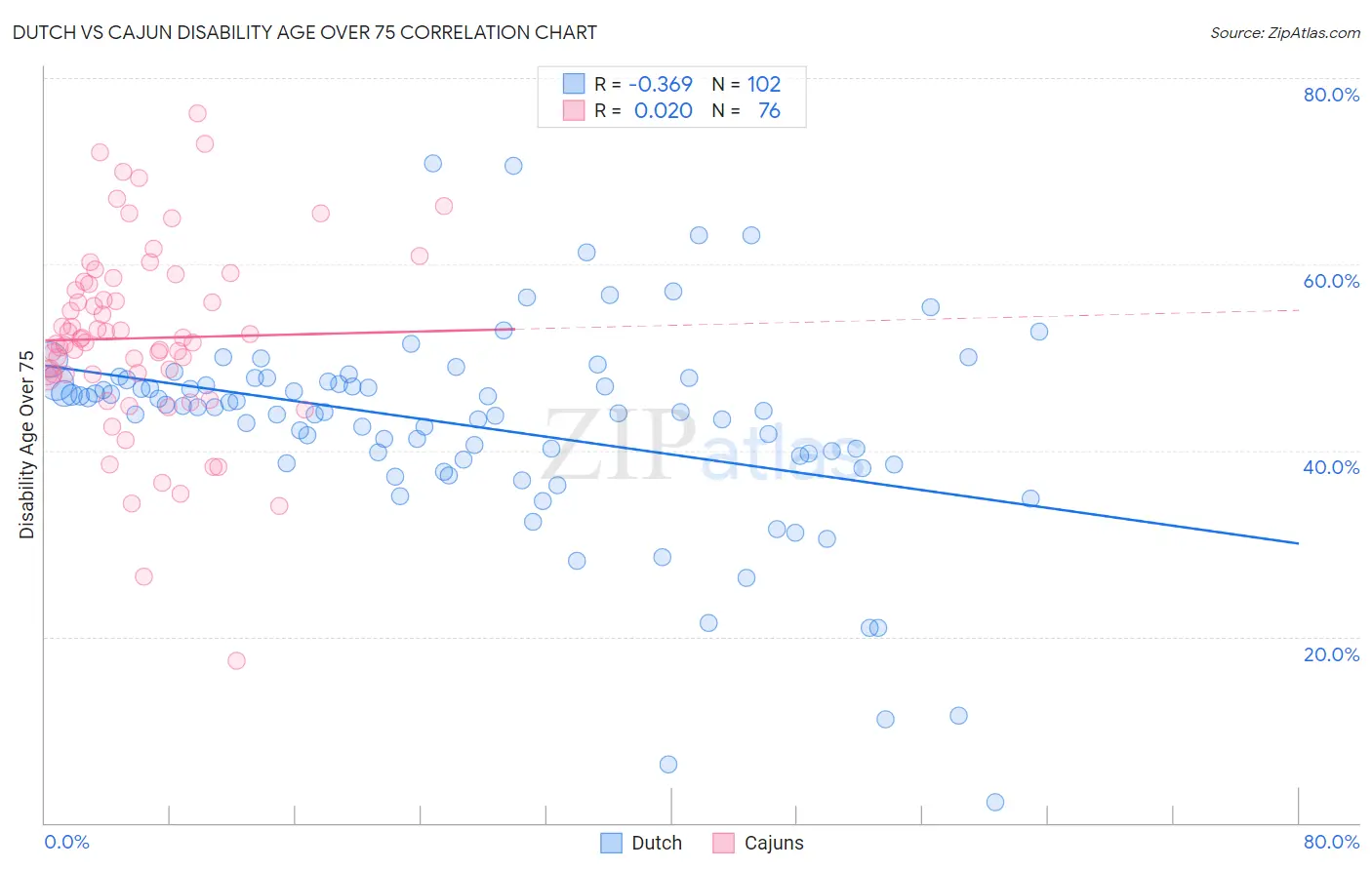 Dutch vs Cajun Disability Age Over 75