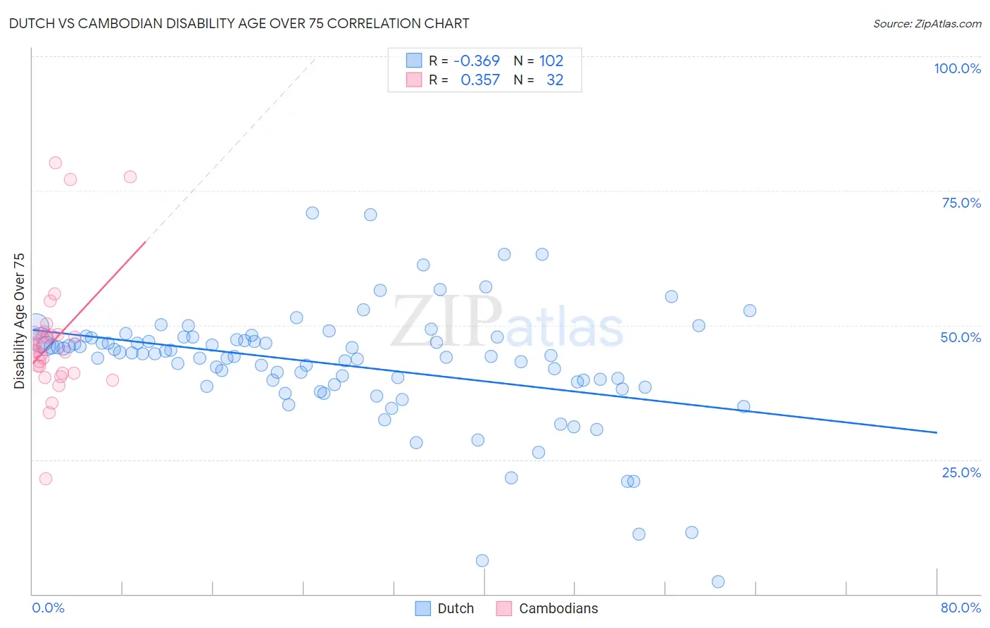 Dutch vs Cambodian Disability Age Over 75