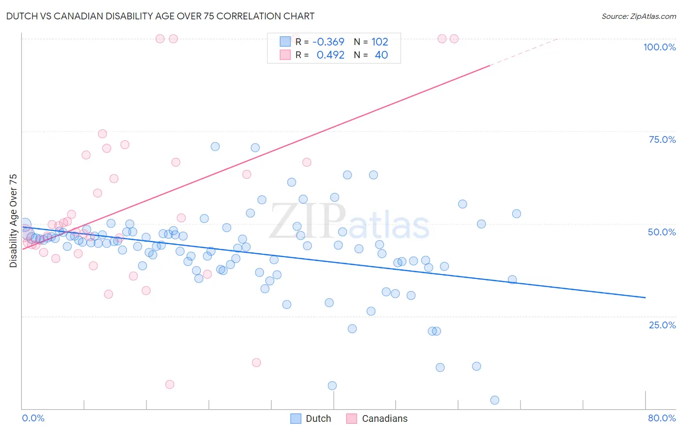 Dutch vs Canadian Disability Age Over 75