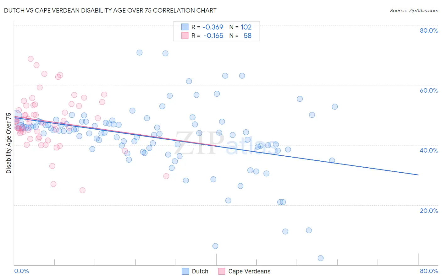 Dutch vs Cape Verdean Disability Age Over 75