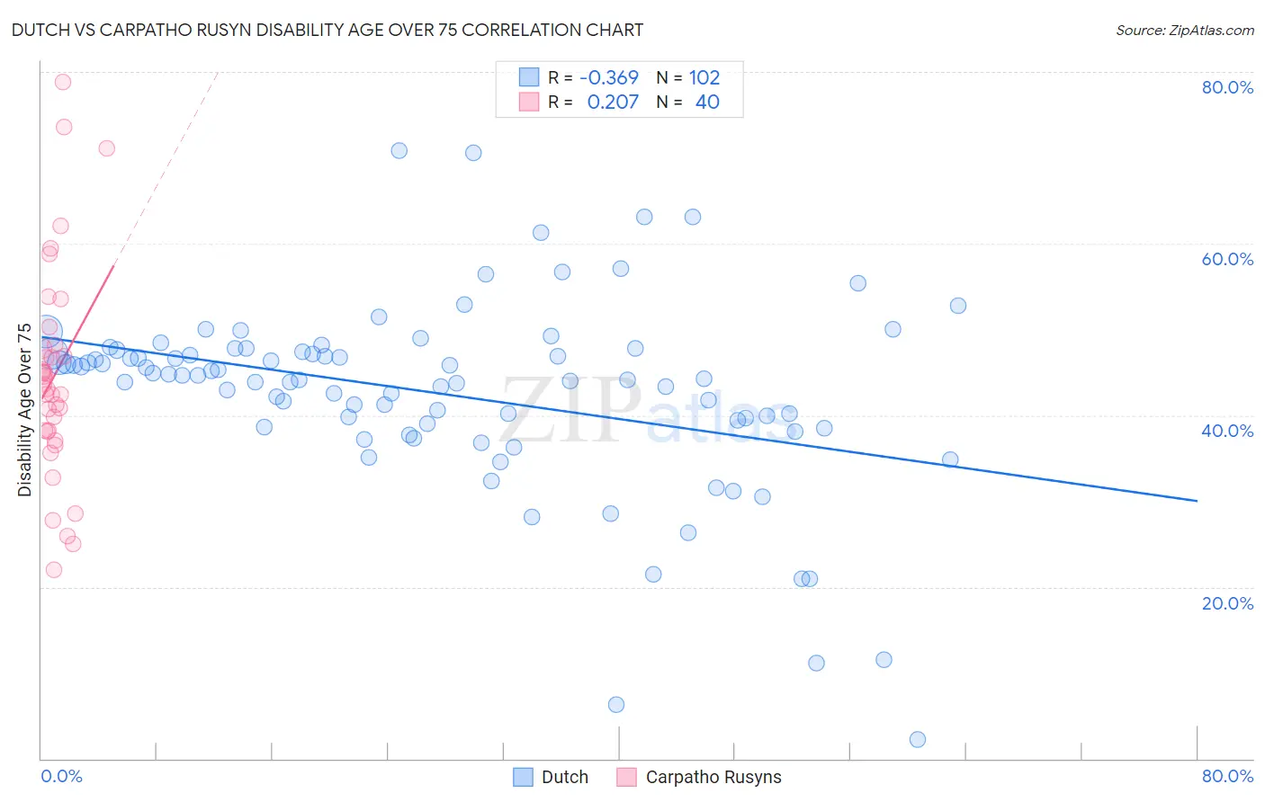 Dutch vs Carpatho Rusyn Disability Age Over 75