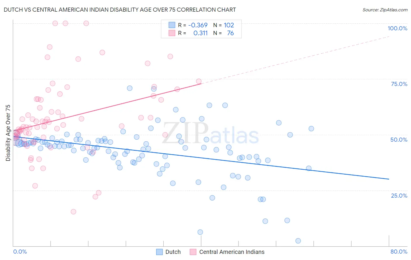 Dutch vs Central American Indian Disability Age Over 75