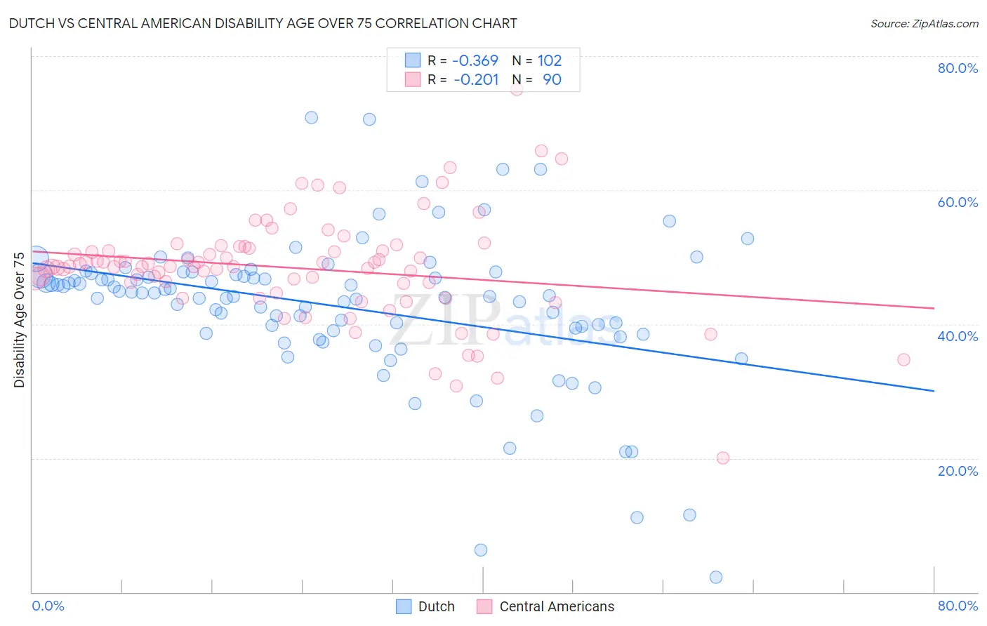 Dutch vs Central American Disability Age Over 75