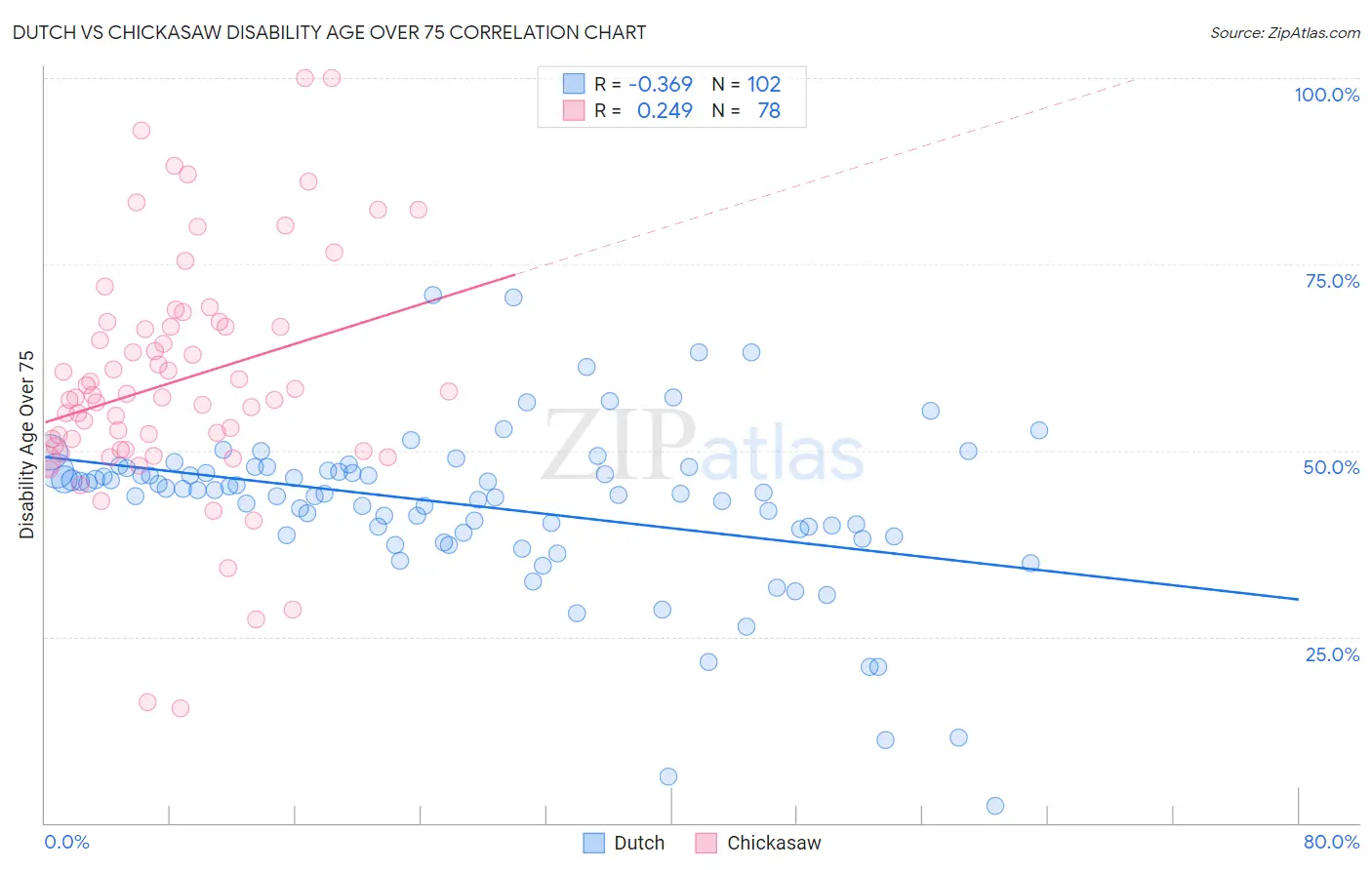 Dutch vs Chickasaw Disability Age Over 75