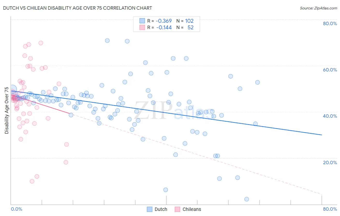 Dutch vs Chilean Disability Age Over 75