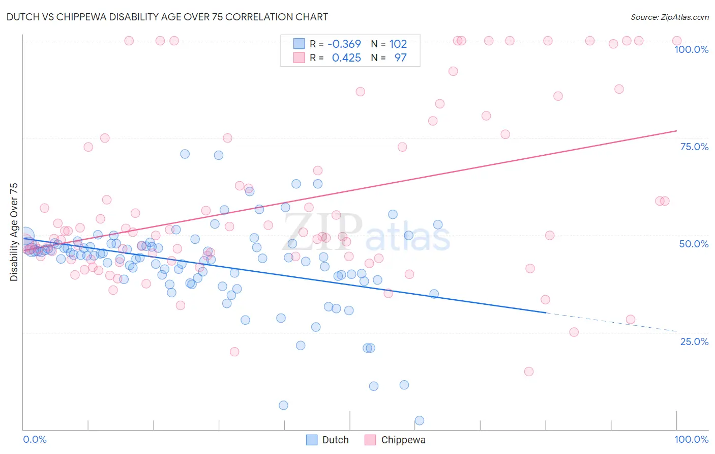 Dutch vs Chippewa Disability Age Over 75