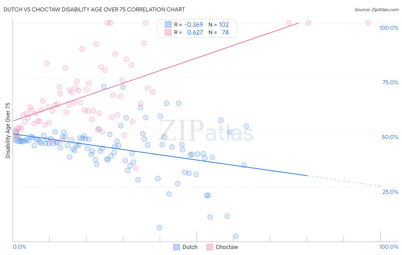 Dutch vs Choctaw Disability Age Over 75