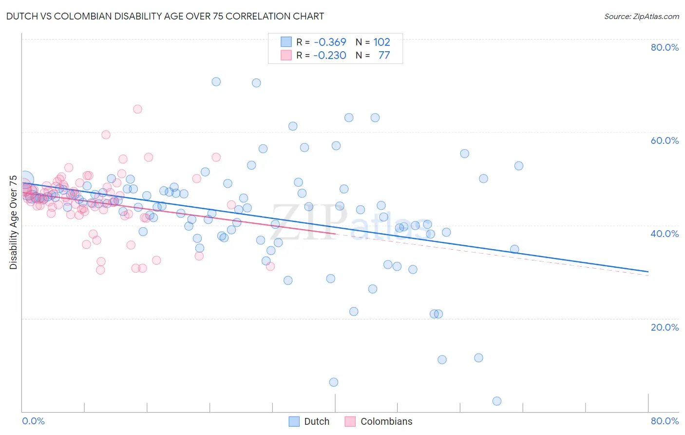 Dutch vs Colombian Disability Age Over 75