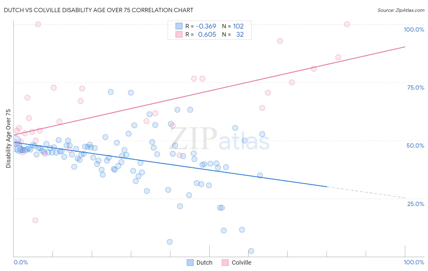 Dutch vs Colville Disability Age Over 75
