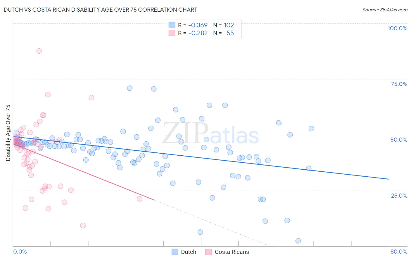 Dutch vs Costa Rican Disability Age Over 75