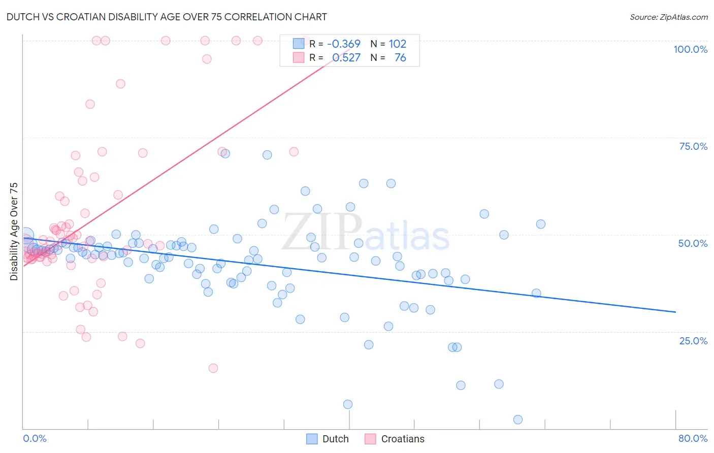 Dutch vs Croatian Disability Age Over 75