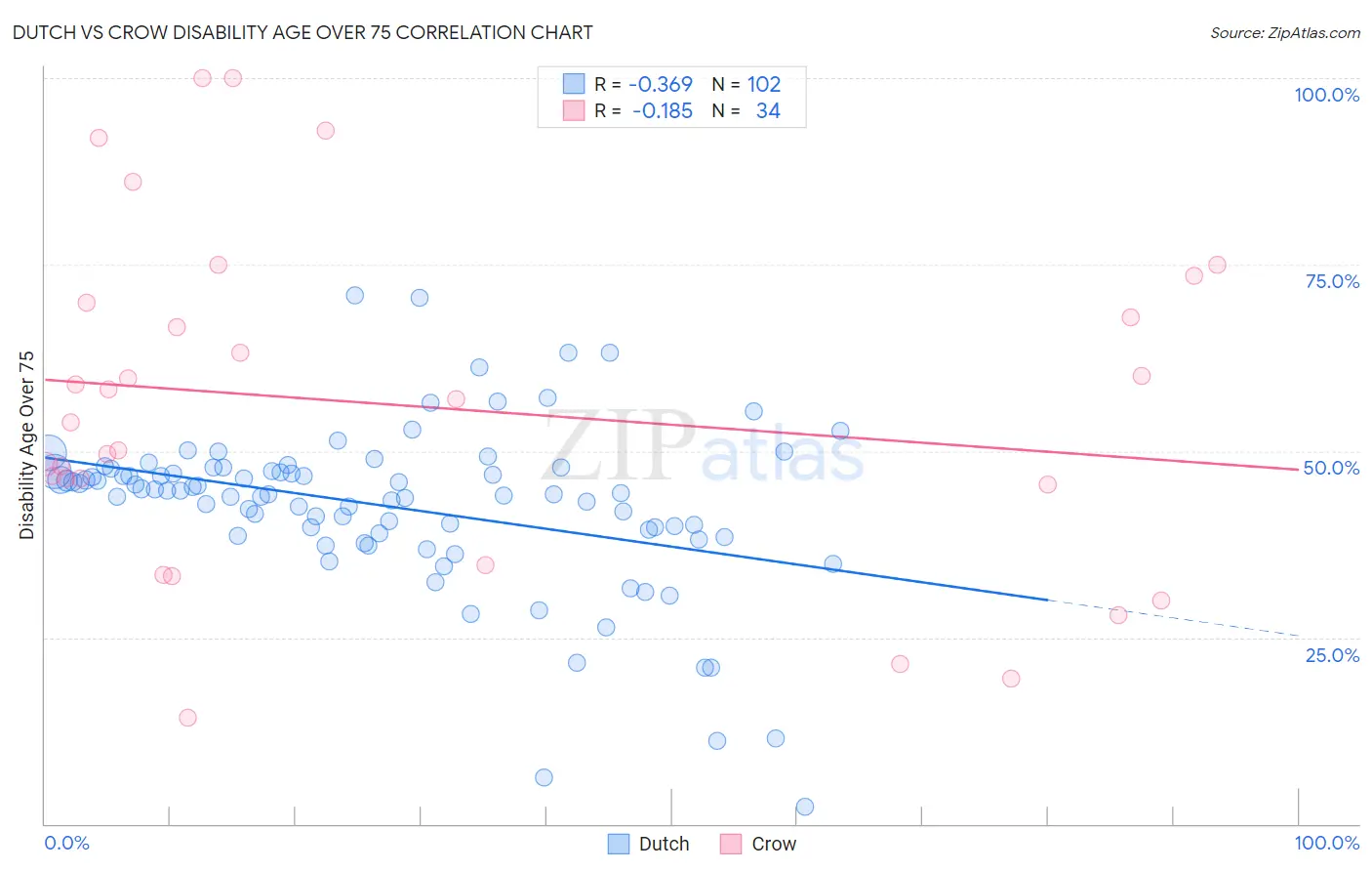 Dutch vs Crow Disability Age Over 75