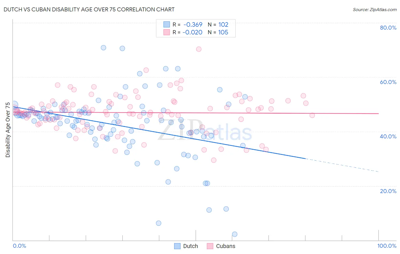 Dutch vs Cuban Disability Age Over 75